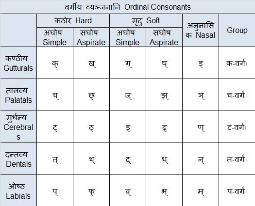 Sanskrit Consonants